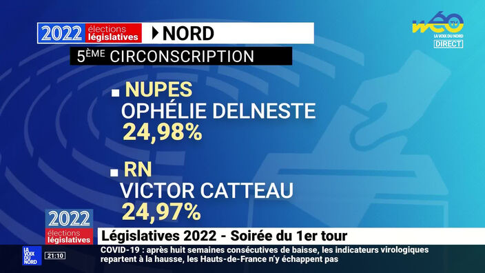 5ème circonscription du Nord : Sébastien Huygue éliminé, Ophélie Delneste (NUPES) en tête