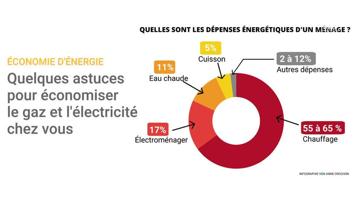 Quelques conseils pour réduire votre facture de gaz et d'électricité.