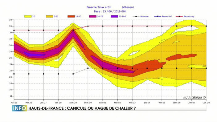 Hauts-de-France : Canicule ou vague de chaleur ?