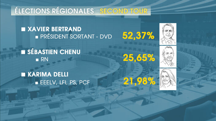 Régionales/Départementales 2021 : Le bilan