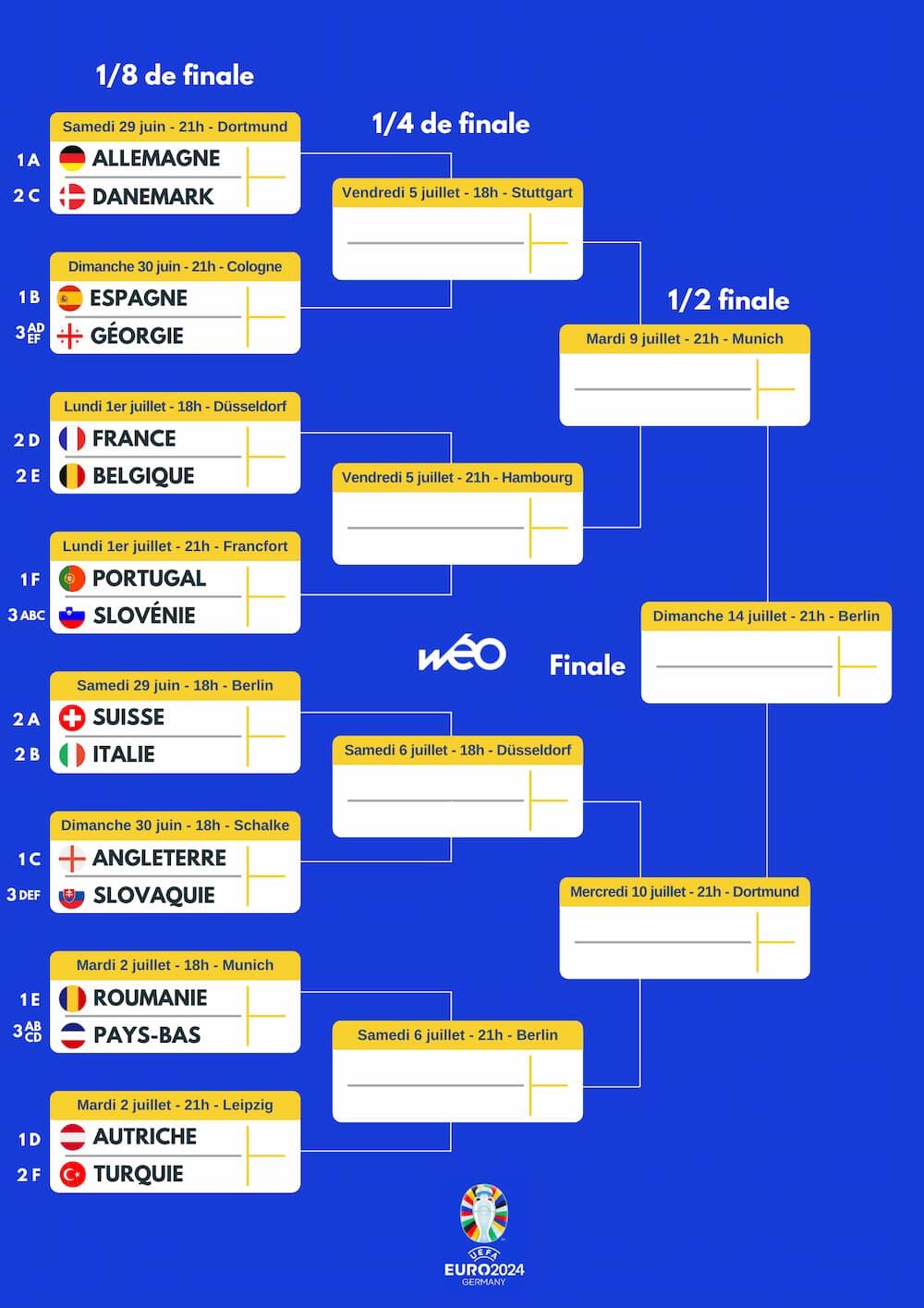 Euro 2024 quand et sur quelles chaînes regarder les 1/4 de finale ? Wéo